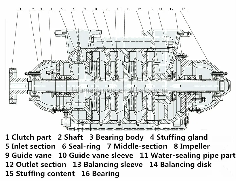 Multistage iCentrifugali iPumpi Operation multistage iPumpi 