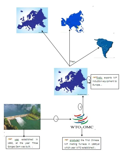 Developping History of Wanle Induction Furnace manufacturer.jpg