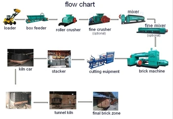 Automobile Production Line Flow Chart