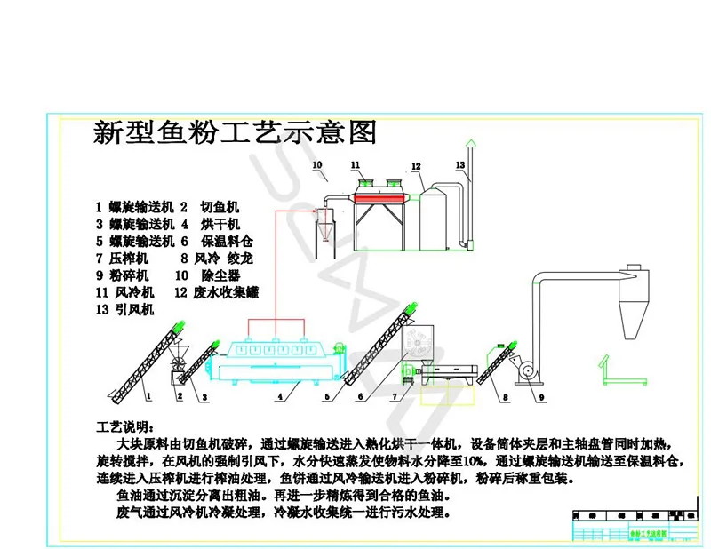 Schematic diagram of equipment layout for livestock and poultry innocuous treatment process