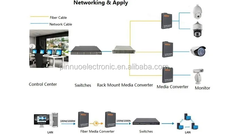 Applied networking