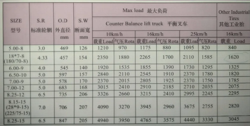 17輸出フォークリフトバイアスタイヤファクトリーソリッドタイヤ空気圧5 00 8 18 7 8 600 9 650 10 700 9 7 00 12 8 25 12 8 25 15 Buy 空気圧タイヤローラー Otr タイヤ フォークリフトタイヤ Product On Alibaba Com