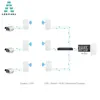300Mbps 5.8G Outdoor CPE Wireless Bridge High Power Wireless Access Points 2km Wifi Range Wireless Monitoring for Camera