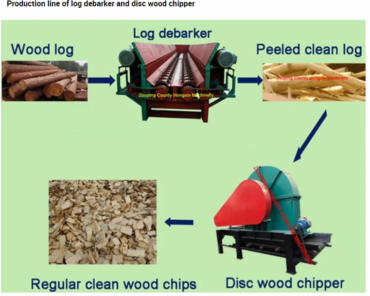 Disc Wood Chipper For Paper Pulp With High Quality Output Buy Wood