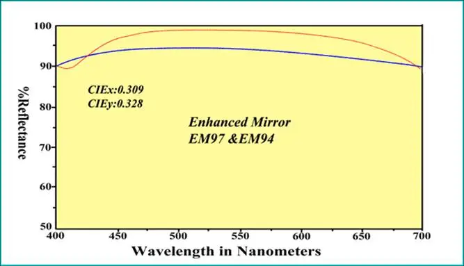 Enhanced Reflective Mirror