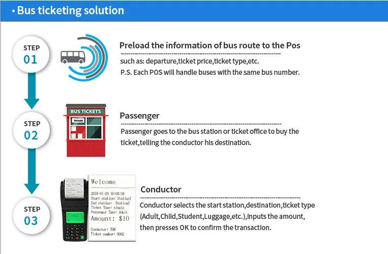 Handheld Bus Ticket Machine Small size with GPRS and SMS software customizable