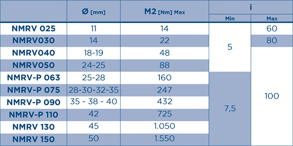 Объем редуктора. Крутящего момента мотор редуктора таблица. Редуктор NMRV 040 характеристики. Редуктор NMRV 063 характеристики. NMRV 110 характеристики.