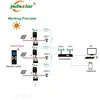 Zigbee Lora intelligent IOT solar street lighting system wireless