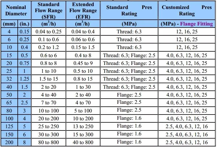 Kg/h,T/h,Ft3/h Gpm 갤런 단위 액체 터빈 유량계 Buy 갤런 단위 액체 터빈 유량계 Product on