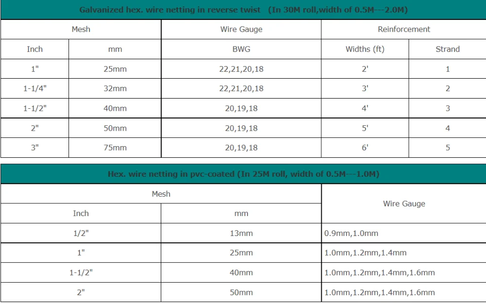 Chicken Netting 3 / 4 '' Opening High Quality Hexagonal Wire Mesh 30 M