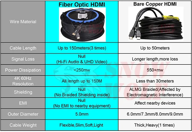 Fiber HDMI cable Manufacturer 10M 15M 20M 30M 50M 70M 80M 100M 4K/60Hz RGB 4:4:4 18Gbps Fiber Optic HDMI 2.0b cable - ANKUX.COM