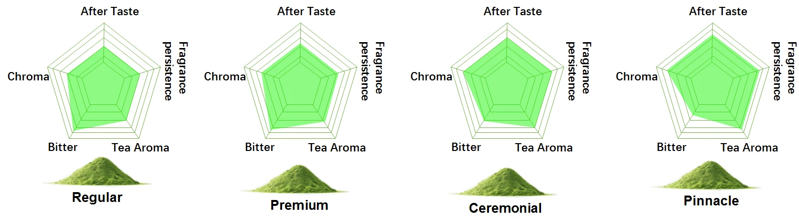 EU  USDA Approved Organic Pinnacle Grade Chinese Matcha by 100g OEM Matcha Packs