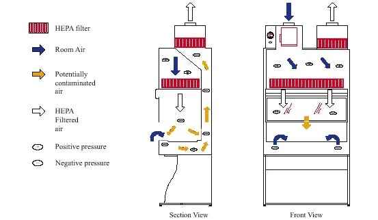 ce 标准实验课 a2 / b2 生物安全柜