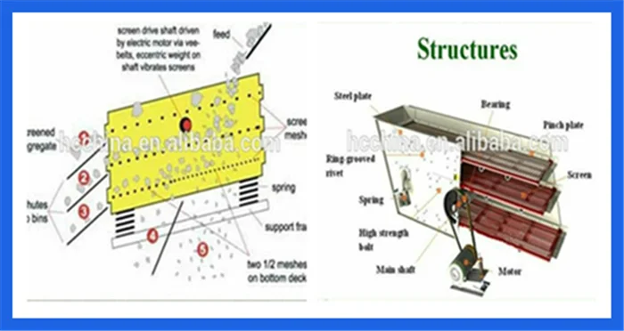 High Quality Gold Washing Plant Minging Vibrating Screen
