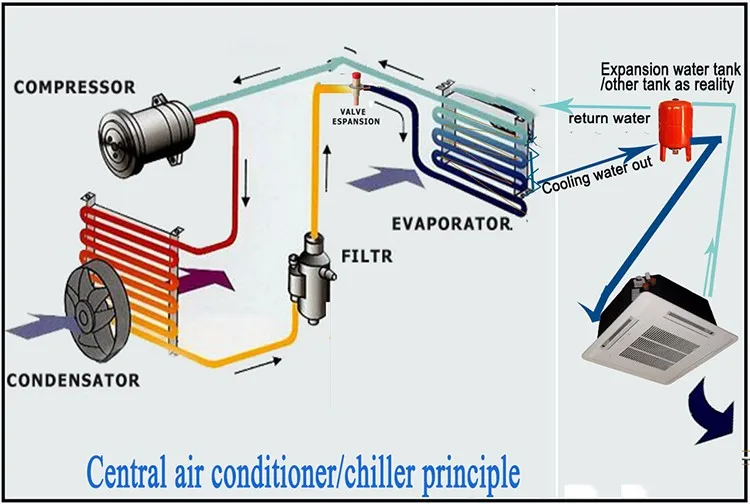 Central air chiller