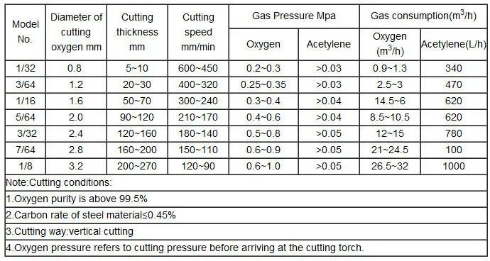 Gas Cutting Nozzle Size Chart
