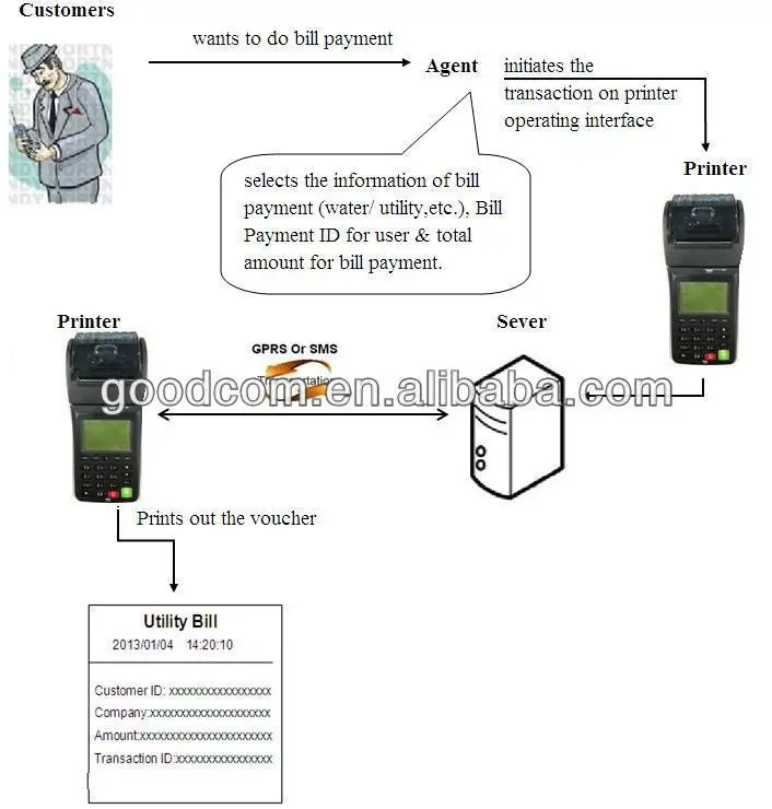 3G Mobile Receipt Printer GT6000G with Built in POS System for Restaurant/Bill Payment/Lottery etc