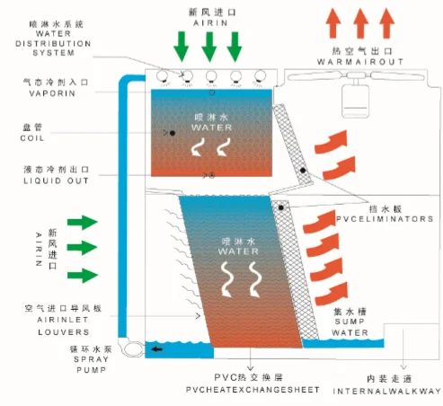 best selling industrial air cooling ammonia condenser with good quality