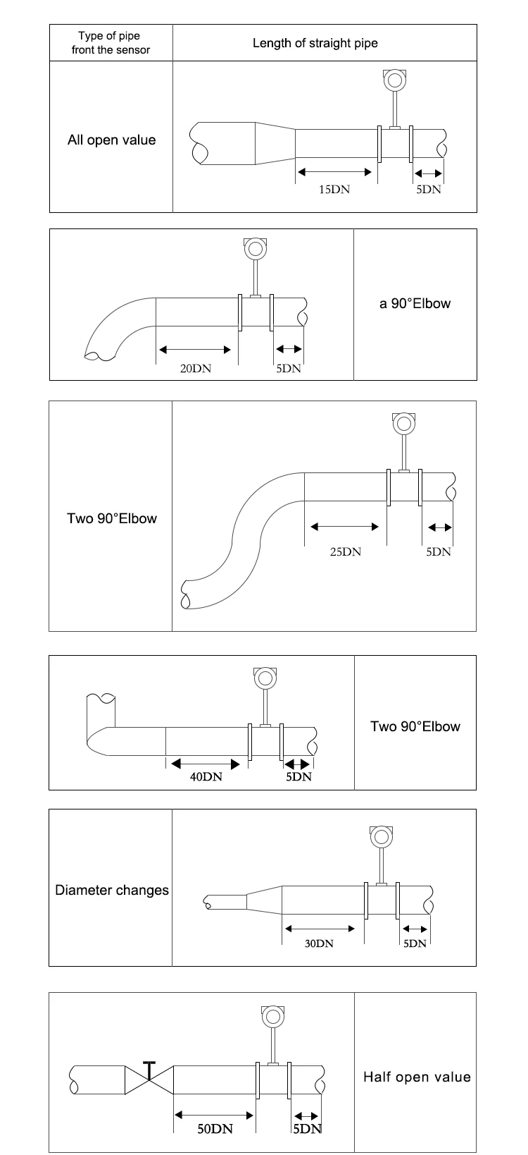 Installation of lpg gas vortex flow meter.png