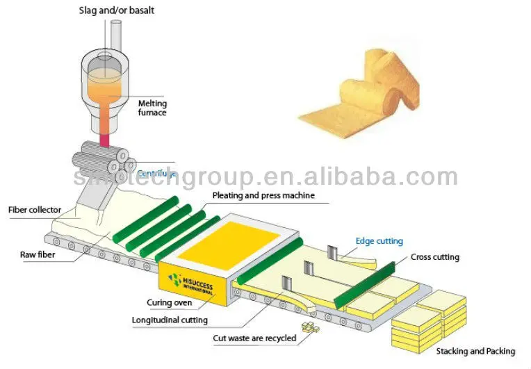 Cupola Furnace Rock Wool Panel Production Line Buy Rock 