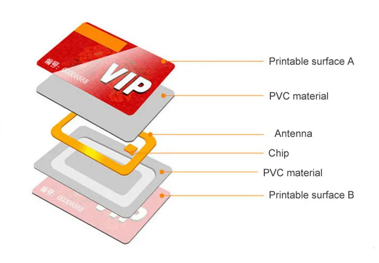 Стр карточки. Строение RFID карты. NFC чип в карте. Строение NFC карт. Строение банковской карты с NFC.