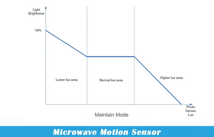with microwave sensor zigbee cct led suspended ceiling lighting panel