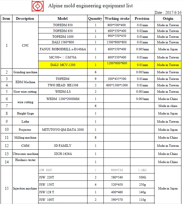 China manufacturer professional custom high quality plastic injection moulding
