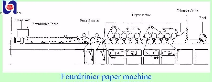 Принципиальная схема бумагоделательной машины