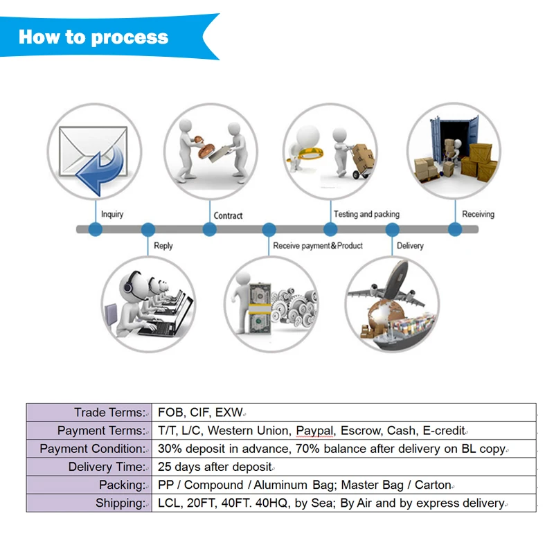How to process