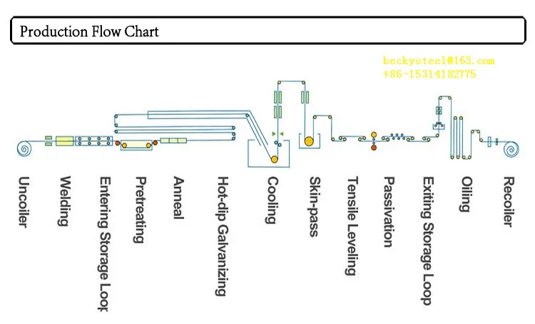 gi product