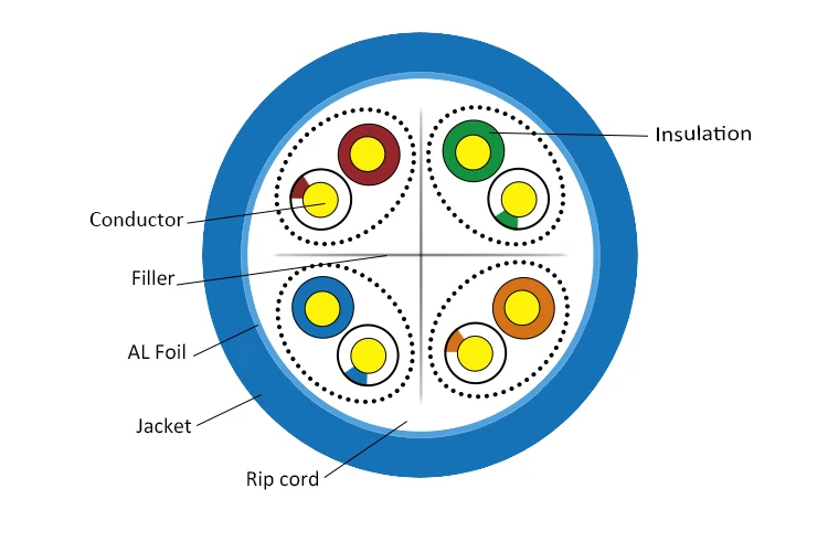 cat6e cable Factory Price function network shield and CM,CMR,CMP fire rating cat6a cable