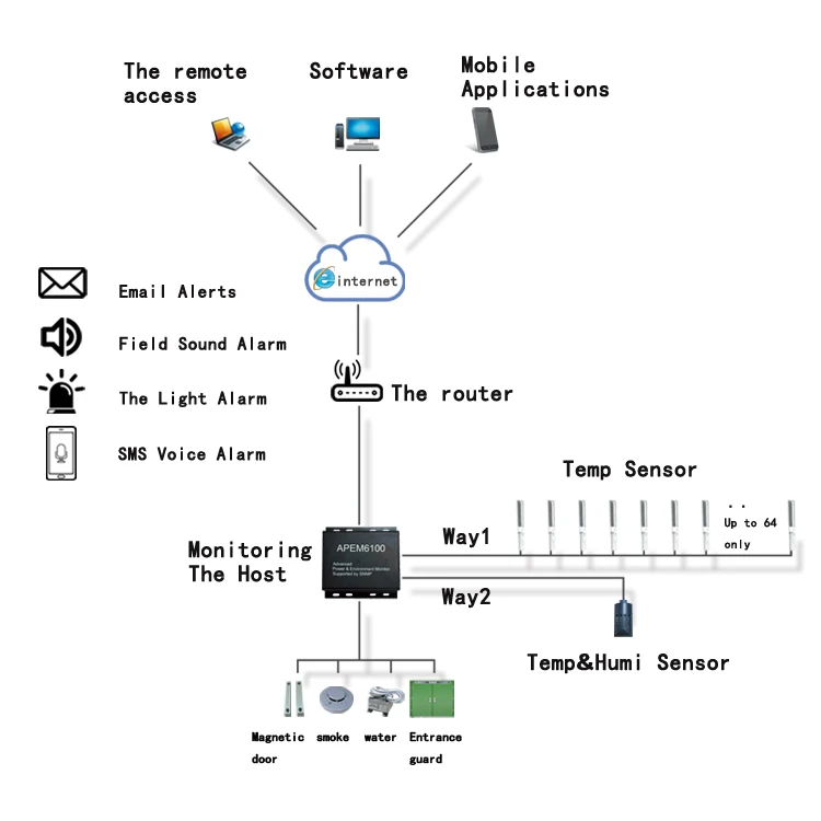Server Room Monitoring Sensor Network Tcp Temperature And Humidity Recorder Buy Server Room