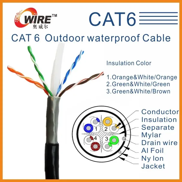 Cmx/cm/cmr/cmp Certified Cat5e Cat6 Cat7 Ethernet Lan Cables - Buy 305m ...