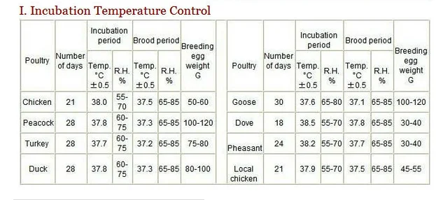 Влажность яиц куриных. Таблица инкубации в инкубаторе Несушка. Температурный режим в инкубаторе для куриных яиц таблица. Инкубатор Несушка на 63 яйца таблица инкубации. Температура в инкубаторе для куриных яиц таблица.