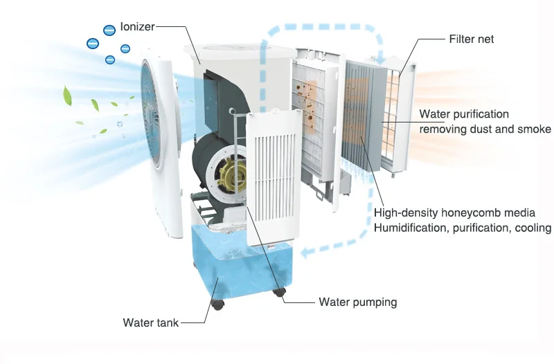 Rotating Cool Mist Fan 30l Ice Tank Based Evaporative Air Cooler In
