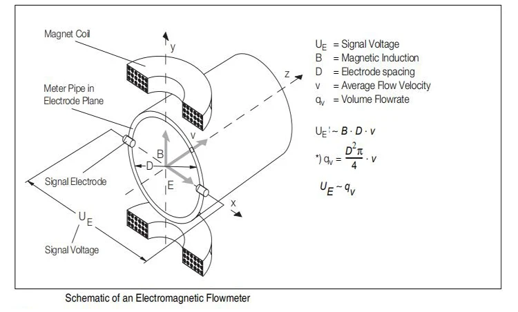 magnetic flowmeter work