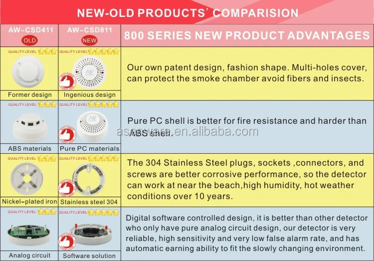 Combo Smoke Detector and Carbon Monoxide Alarms