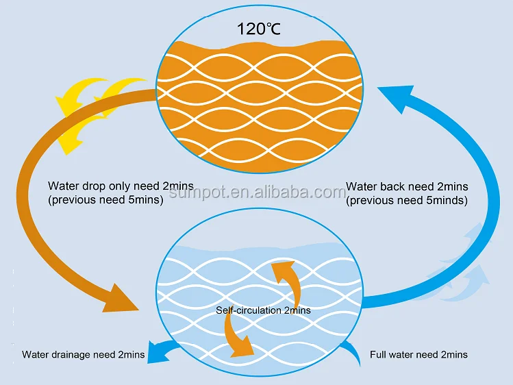 SUMPOT Best sale fully water autoclave for food industry
