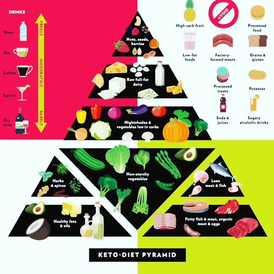 Вино на кето диете. Пирамида питания на кето диете. Пищевая пирамида кето. LCHF пирамида. Пирамида кето диеты.