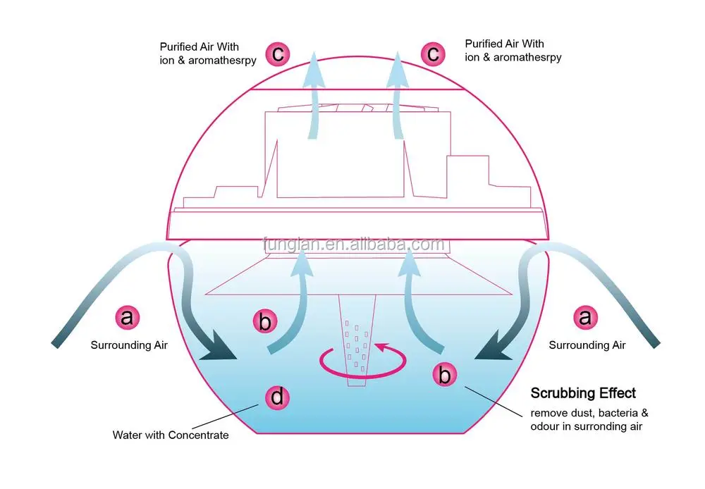 Air Purifier Water Based | vlr.eng.br