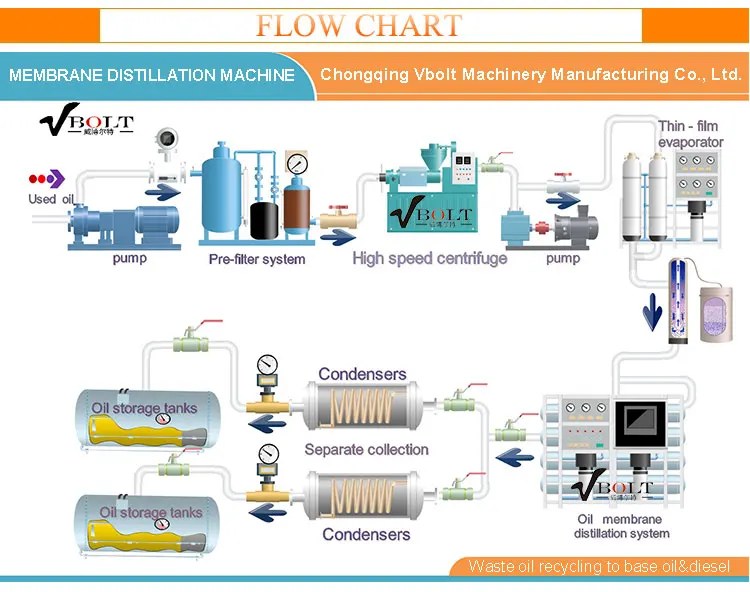 Convert Waste Mazut Marine Heavy Fuel Oil Recycling To Diesel Oil Plant ...