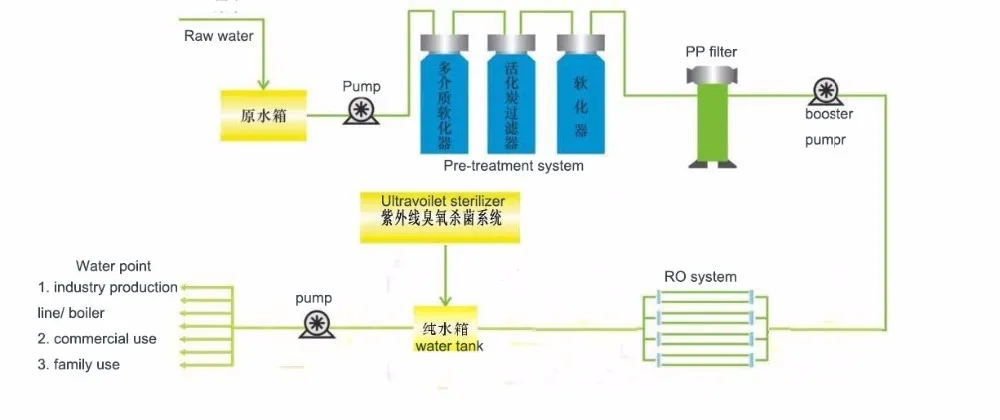Small reverse osmosis desalination plant for fish farming