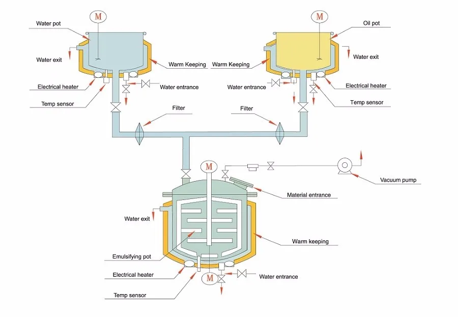 500l Mayonnaise Emulsifying Machine Mayonnaise Production Line - Buy ...