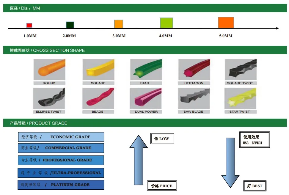 Linja ta 'Qawwa ta' Nylon ta 'Kwalità Primarja