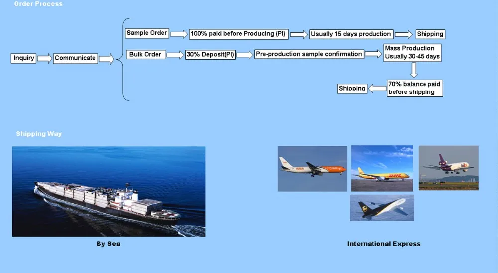 Noemal Order Process 1200
