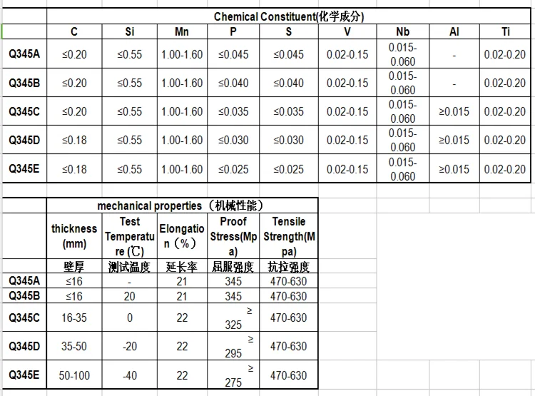 yield steel pipe stress 80 Pipes Strength Schedule High Tensile Galvanized Yield