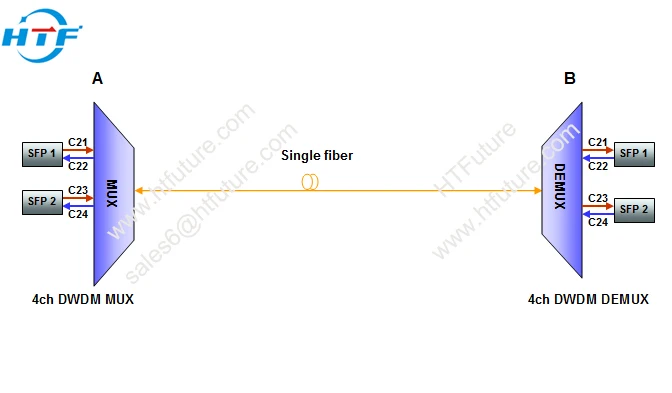 4CH DWDM MUX DEMUX Single Fiber 1U Rack Mount for data centers