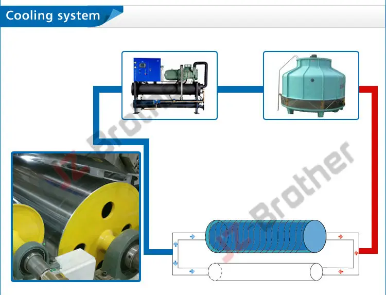 aotomatic three layers co-extrusion stretch film machine