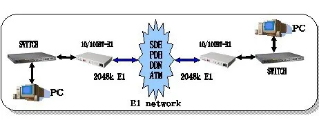 Чем отличается поток е1 от ethernet