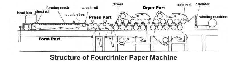 Бумагоделательная машина схема